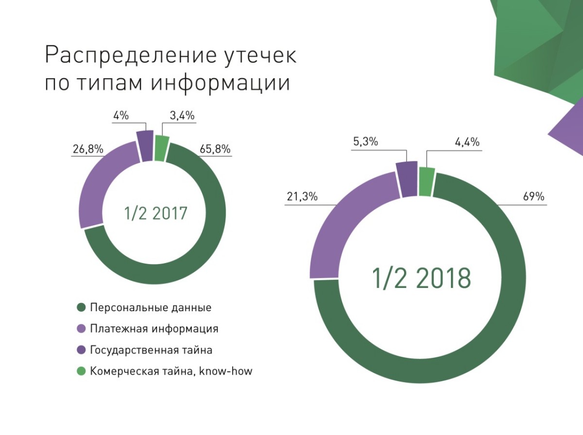 Статистика утечки персональных данных. Распределение утечек по типам данных. Утечки данных статистика. Утечка конфиденциальной информации статистика. Утечка персональных данных статистика.