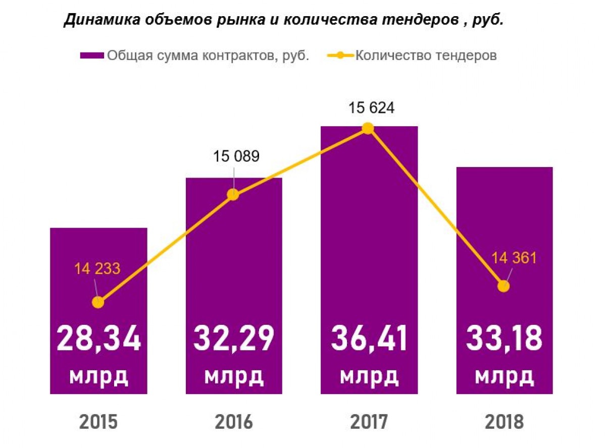 Как показать объем. Объем рынка. Объем рынка тендеров в России. Статистика госзакупок по годам. Тендерный рынок в России.